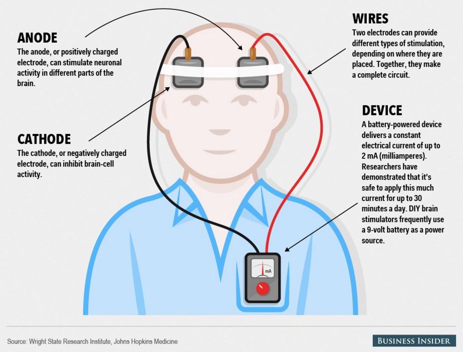 transcranial direct current stimulation